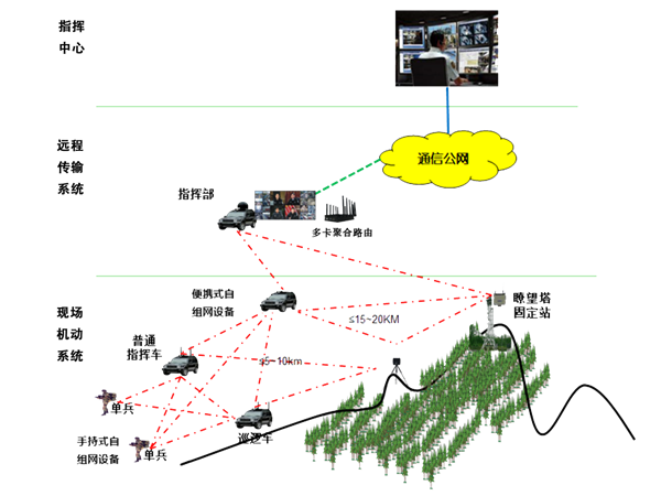 多卡聚合融合通信設(shè)備 在應(yīng)急行業(yè)領(lǐng)域應(yīng)用解決方案