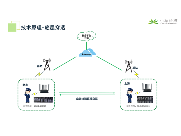 聚合通信底層穿透實現(xiàn)類廣域自組網(wǎng)應用